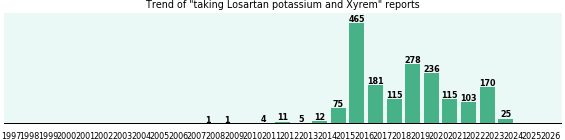Losartan potassium and Xyrem drug interactions. Losartan potassium and Xyrem drug interactions.